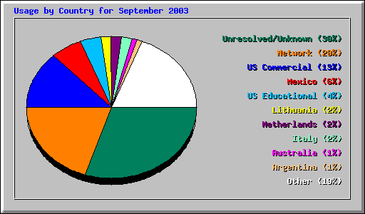 Usage by Country for September 2003