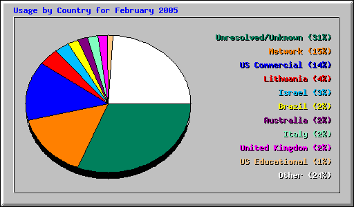 Usage by Country for February 2005