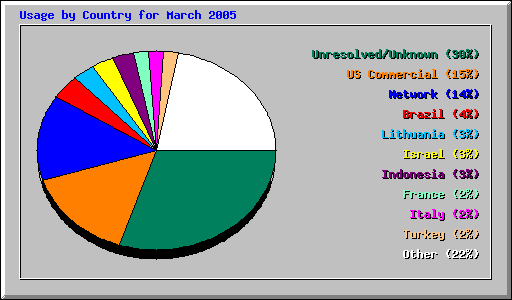 Usage by Country for March 2005