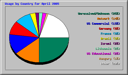 Usage by Country for April 2005