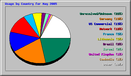 Usage by Country for May 2005