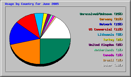 Usage by Country for June 2005