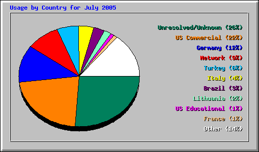 Usage by Country for July 2005