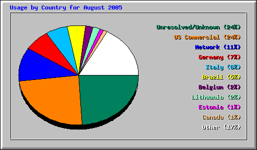 Usage by Country for August 2005