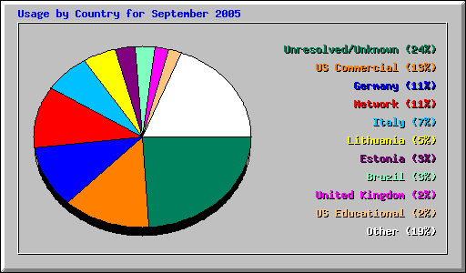 Usage by Country for September 2005