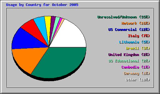 Usage by Country for October 2005