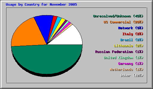 Usage by Country for November 2005