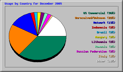 Usage by Country for December 2005