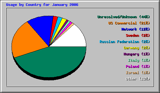 Usage by Country for January 2006