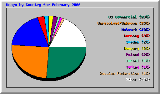 Usage by Country for February 2006