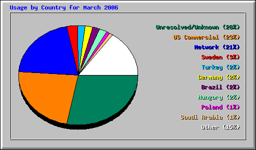 Usage by Country for March 2006