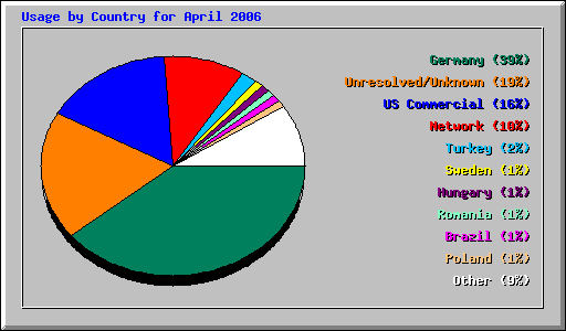 Usage by Country for April 2006