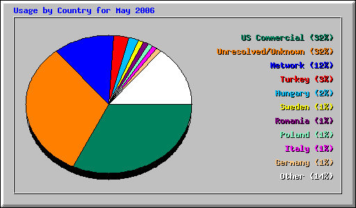 Usage by Country for May 2006