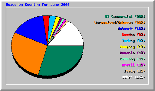 Usage by Country for June 2006