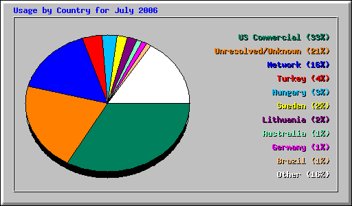 Usage by Country for July 2006