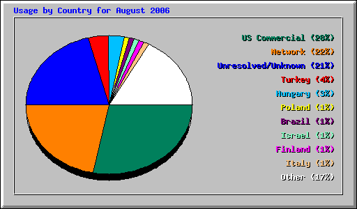 Usage by Country for August 2006