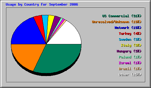 Usage by Country for September 2006