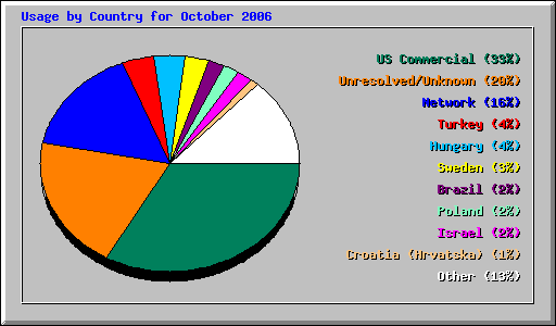 Usage by Country for October 2006