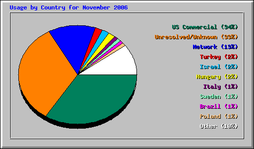 Usage by Country for November 2006