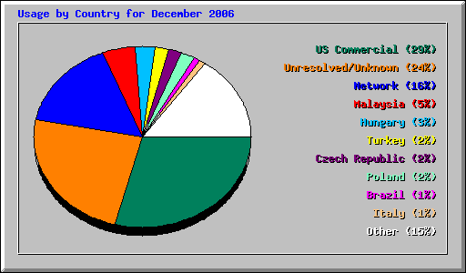 Usage by Country for December 2006