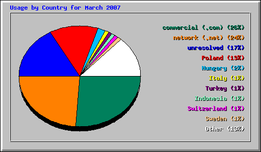 Usage by Country for March 2007