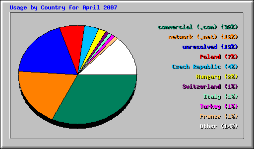 Usage by Country for April 2007