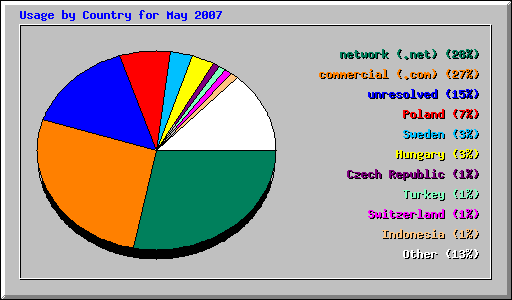 Usage by Country for May 2007