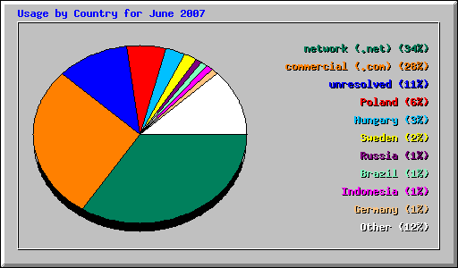 Usage by Country for June 2007