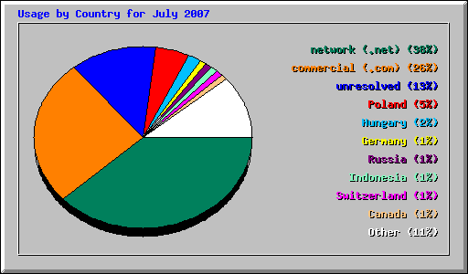 Usage by Country for July 2007