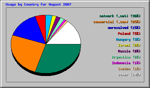 Usage by Country for August 2007