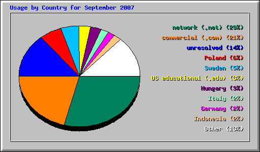 Usage by Country for September 2007