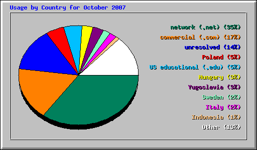 Usage by Country for October 2007