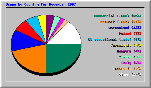 Usage by Country for November 2007