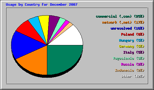 Usage by Country for December 2007