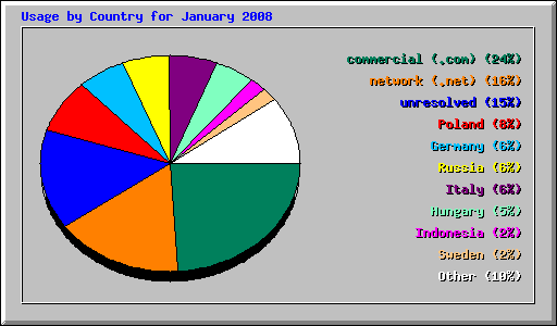 Usage by Country for January 2008