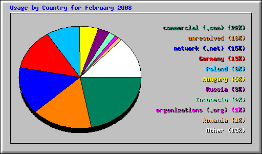 Usage by Country for February 2008