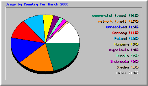 Usage by Country for March 2008