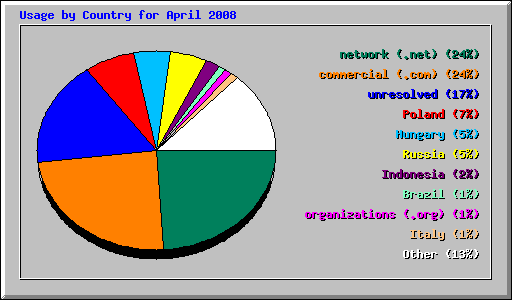 Usage by Country for April 2008