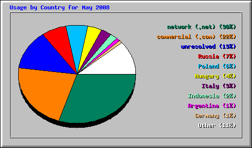 Usage by Country for May 2008