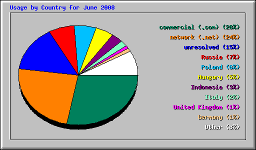 Usage by Country for June 2008