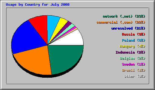 Usage by Country for July 2008