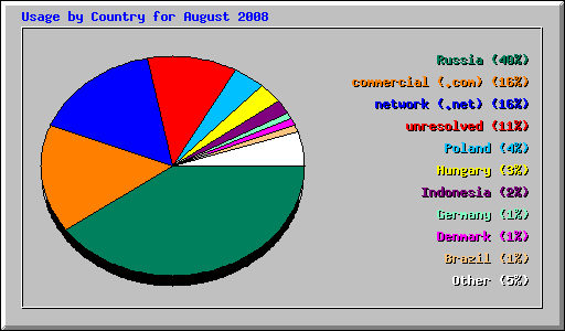 Usage by Country for August 2008