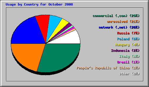 Usage by Country for October 2008