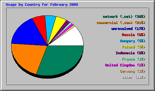 Usage by Country for February 2009