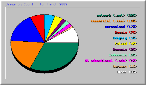 Usage by Country for March 2009