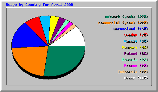 Usage by Country for April 2009