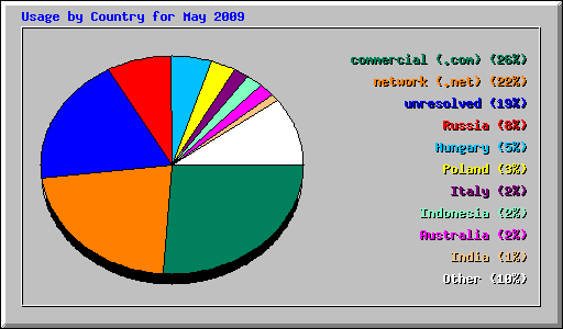 Usage by Country for May 2009