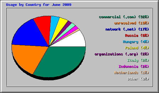 Usage by Country for June 2009