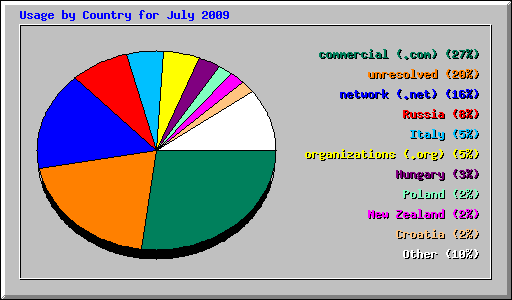 Usage by Country for July 2009