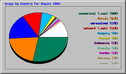 Usage by Country for August 2009